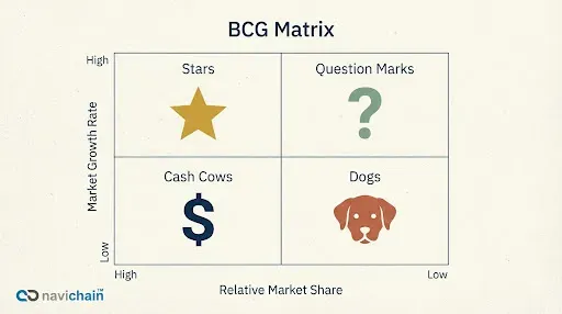 Diagram of BCG Matrix