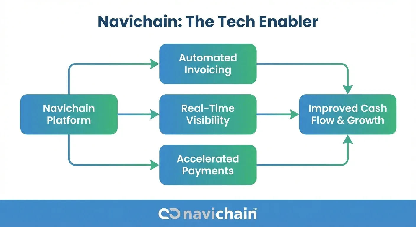 Interconnected factors impacting SME cash flow: optimise finances via platform integration.