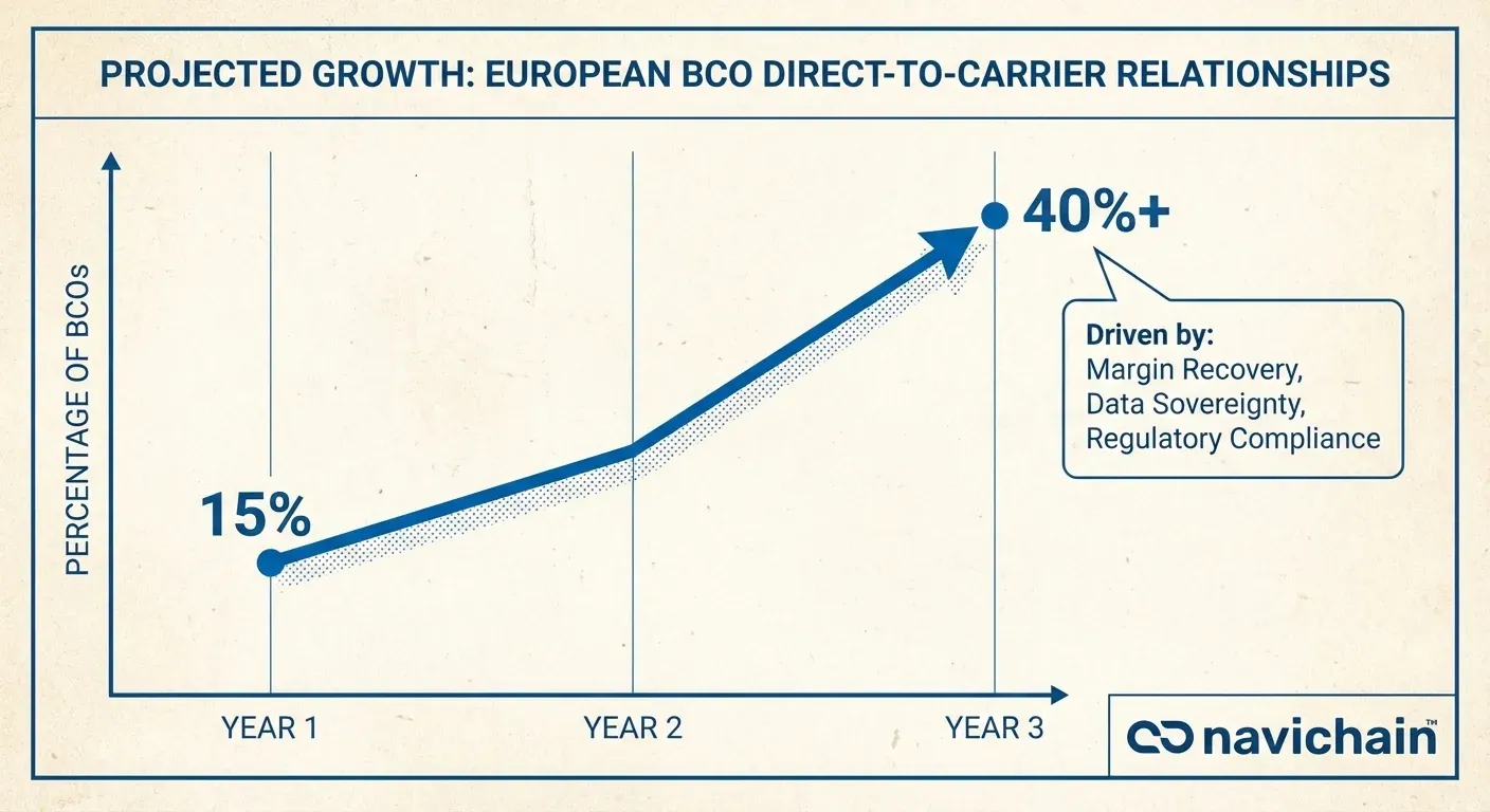 Diagram som visar trenden: BCO:er går direkt till transportörer, vilket påverkar logistikkostnaderna.
