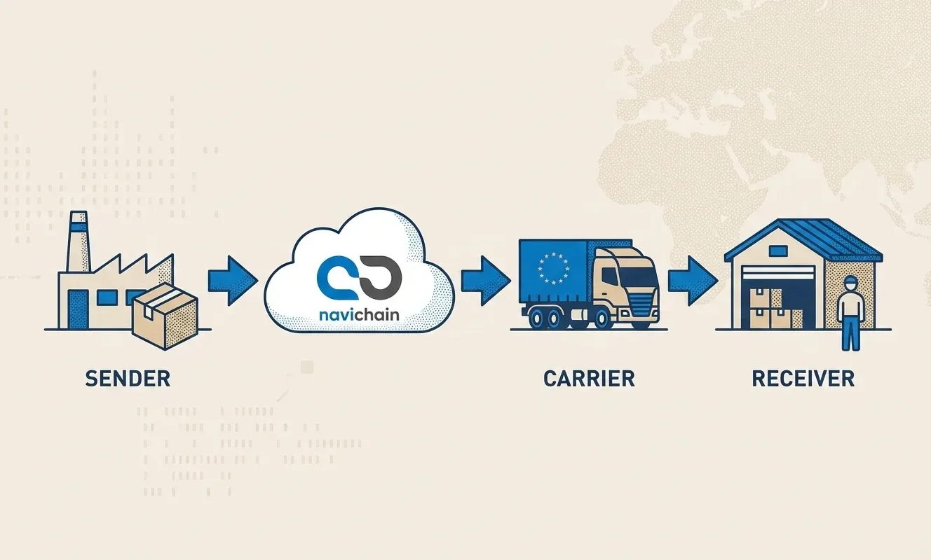 Diagram som visar integration mellan TMS, WMS och e-CMR