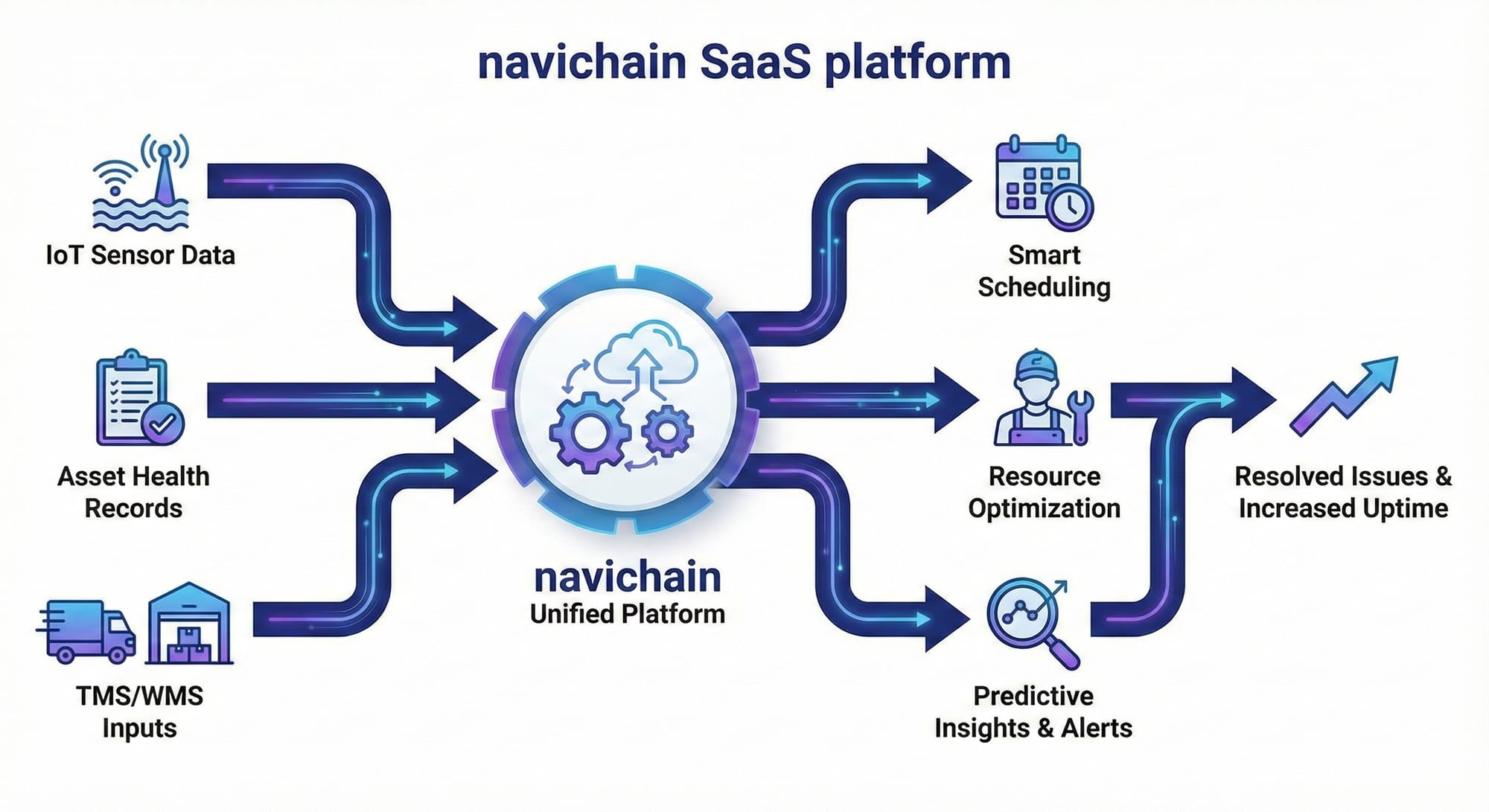 Navichain: Unified Operating System.