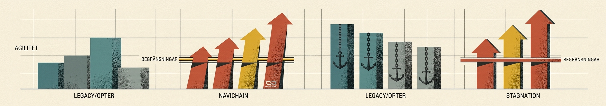 Infografik: Gamla processer — återvändsgränder — filtreras till Navichain-flöde med logistics-hub
