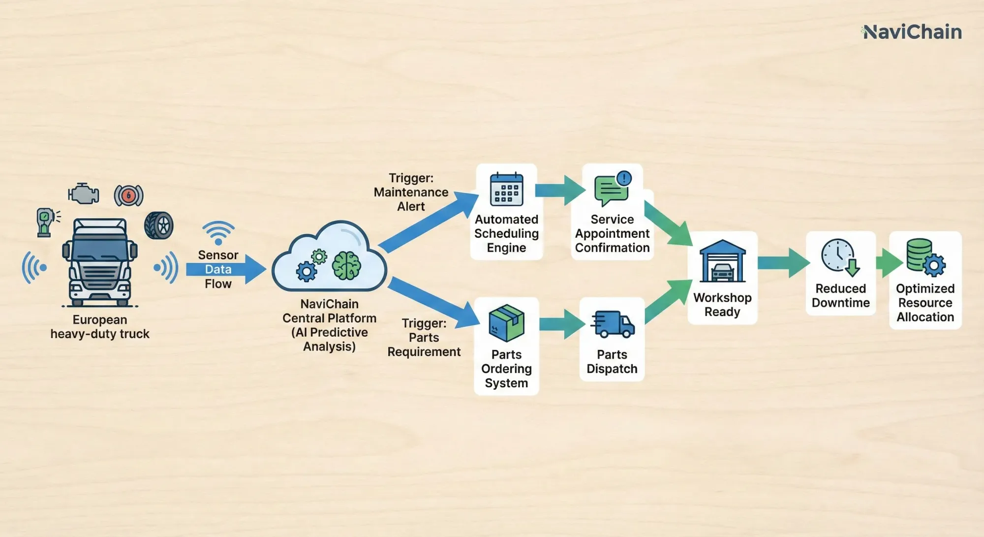 Predictive Maintenance: Anticipate and Avoid Downtime
