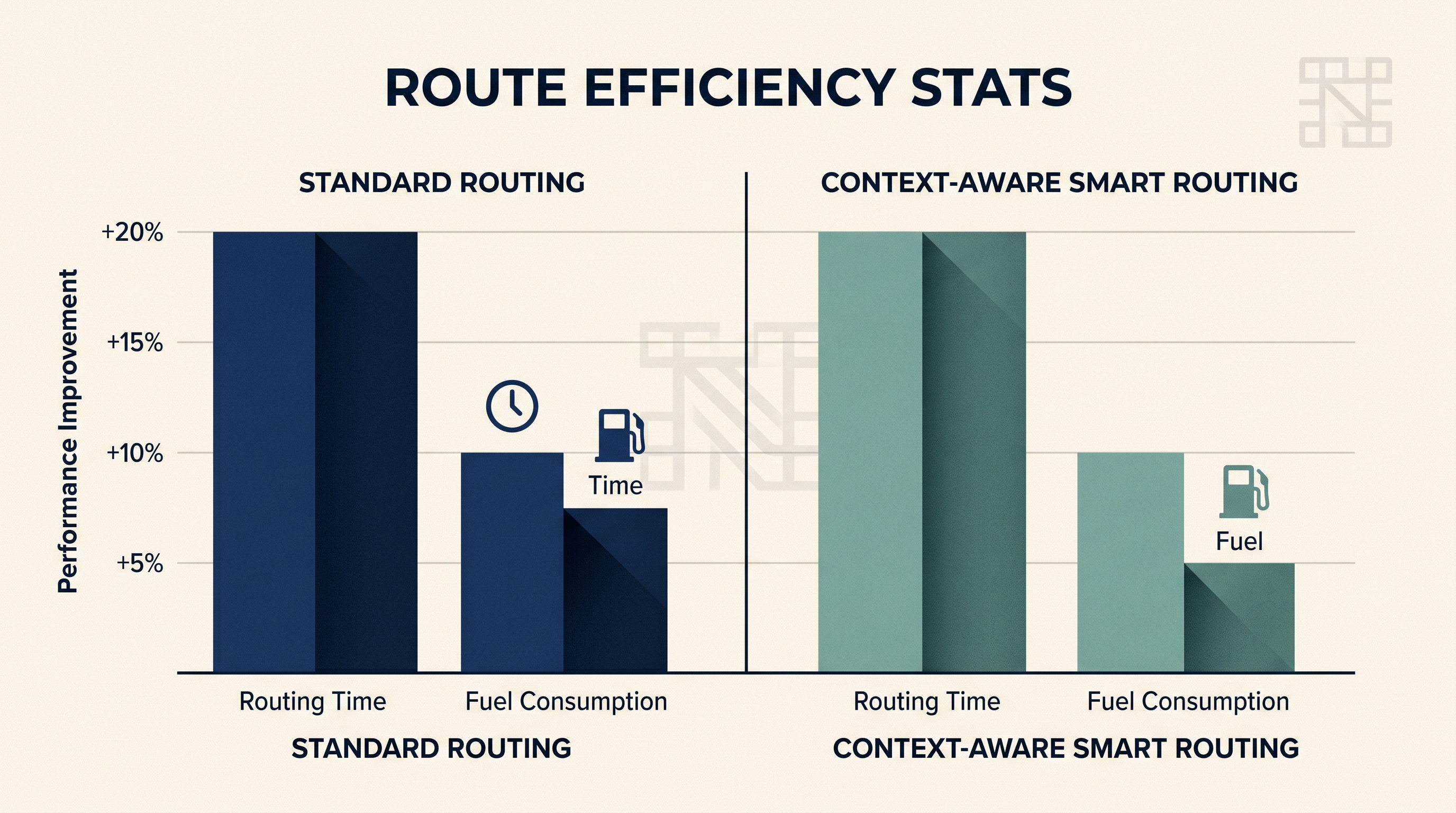 Route Efficiency Stats — Standard Routing vs Context-Aware Smart Routing stapeldiagram