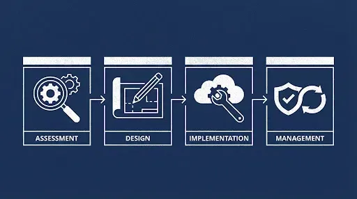 The Servitization Process