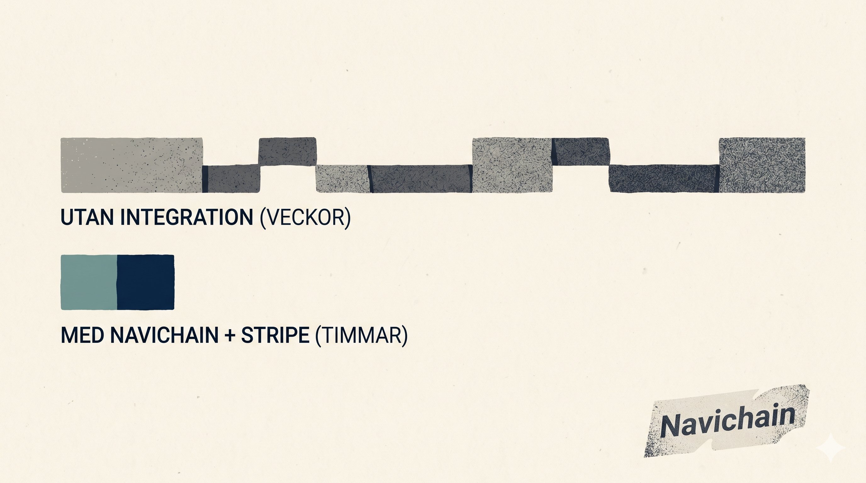 Kassaflödesdiagram: Utan integration (veckor av väntan som långa grå block) vs Med Navichain + Stripe (timmar, korta blå block). Navichain-logo nedan till höger.