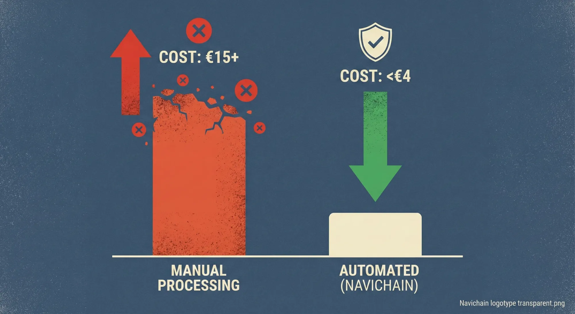 Diagram över hur data manuellt överförs mellan avbrutna system, vilket skapar risk för fel och fördröjningar.