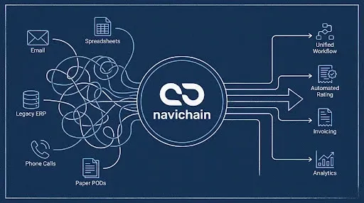Ritning över röriga IT-system som flyter samman i navichain