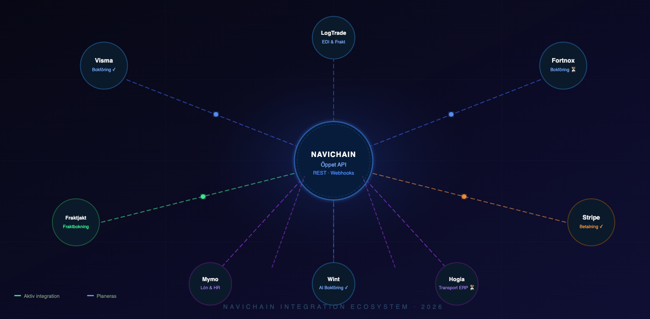 Navichain Integration Ecosystem — nätverkskarta som visar kopplingar mot Visma, Fortnox, Wint, Stripe, Fraktjakt, LogTrade, Mymo och Hogia, symboliserande sömlösa systemflöden.