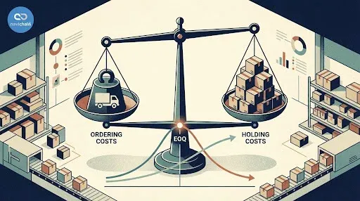 Diagram som illustrerar Economic Order Quantity (EOQ) och visar skärningspunkten där de totala lagerkostnaderna är som lägst.