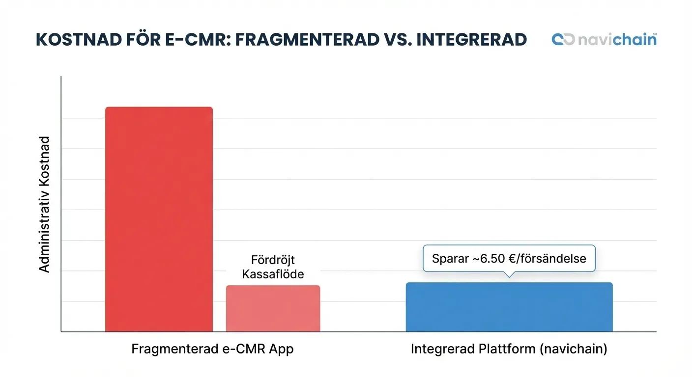 Effektivisera order-till-kassa med integrerad e-CMR: Enhetlig datakälla ger besparingar inom logistik.