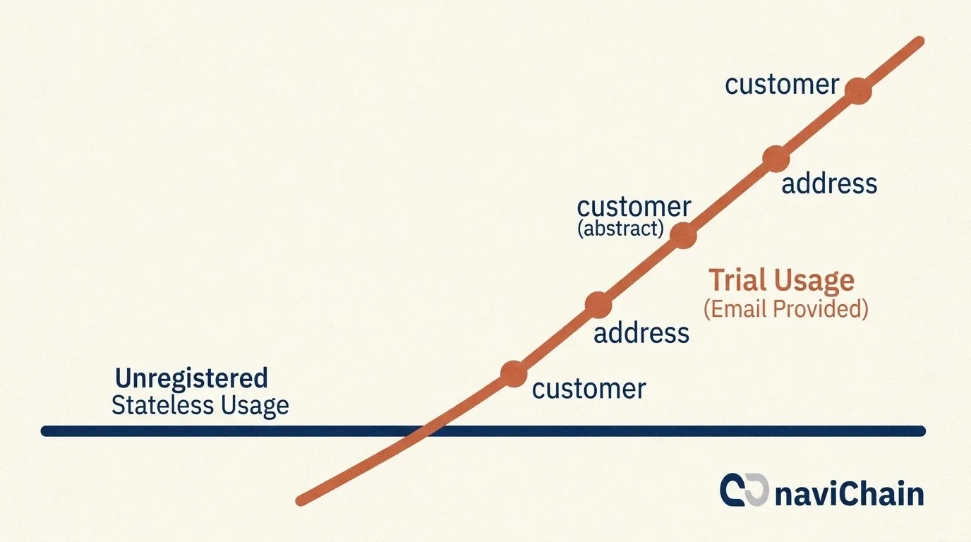 Infografik som visar hur användning av CMR-verktyget automatiskt bygger upp en masterdatabas.