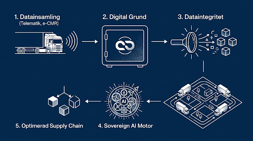 Blueprint över den digitala grunden från datainsamling till optimerad supply chain.