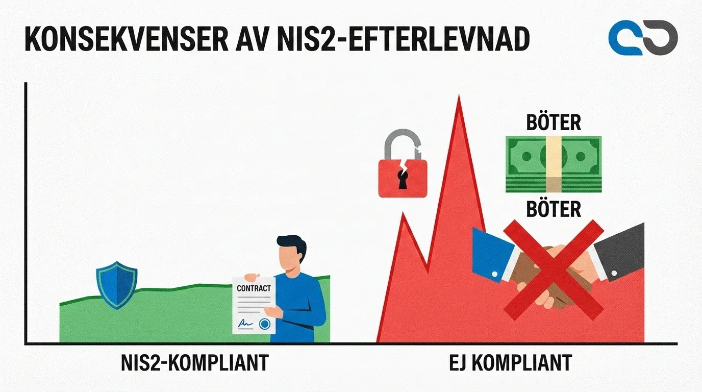 Grafisk representation av resursbrist hos små åkerier gällande NIS2.