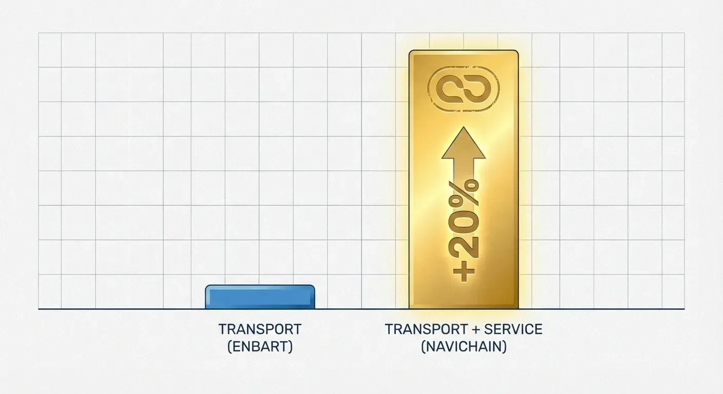 Chart: Hauling cost-focus to service partnership.