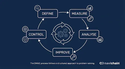 DMAIC process flow