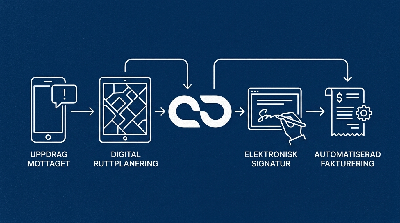 Digitalt arbetsflöde: uppdrag → ruttplanering → signatur → fakturering