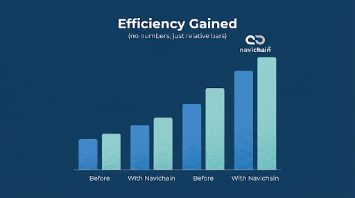 Effektivitetsdiagram - Navichains Påverkan