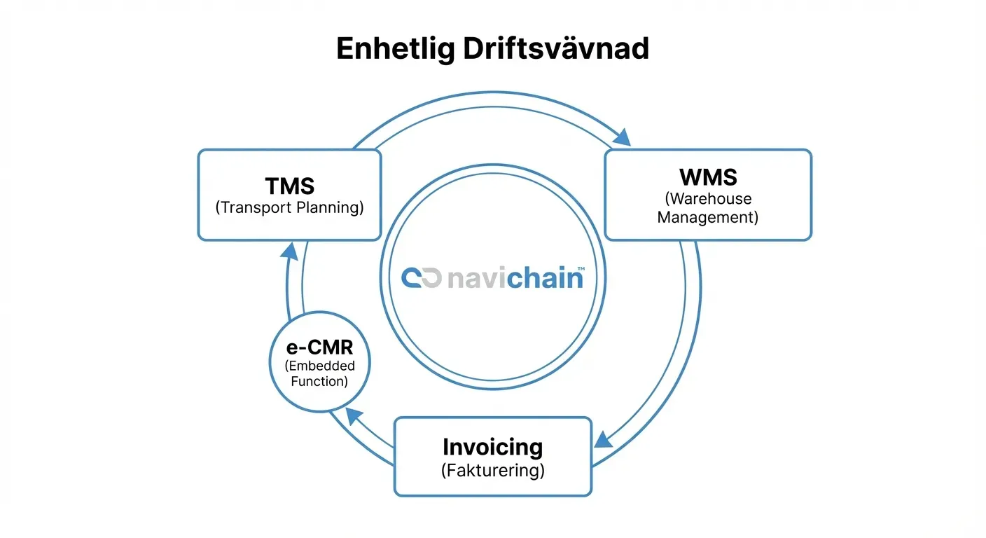 Enhetlig logistikplattform (Navichain SaaS): Datadriven optimering minskar datasilos för åkerier.