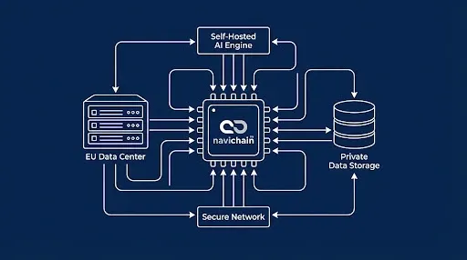 Self-hosted data center architecture schematic